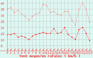 Courbe de la force du vent pour Auxerre-Perrigny (89)