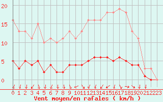 Courbe de la force du vent pour Courcouronnes (91)