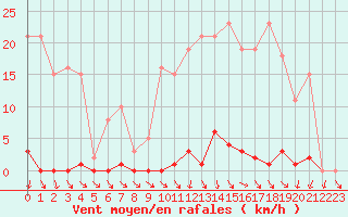 Courbe de la force du vent pour Ploeren (56)