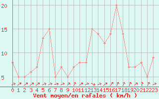 Courbe de la force du vent pour Orschwiller (67)
