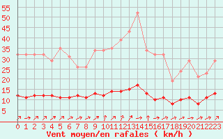 Courbe de la force du vent pour Courcouronnes (91)