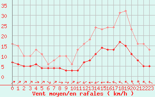 Courbe de la force du vent pour Cabestany (66)