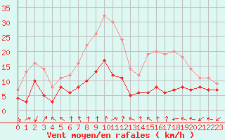 Courbe de la force du vent pour Nancy - Essey (54)