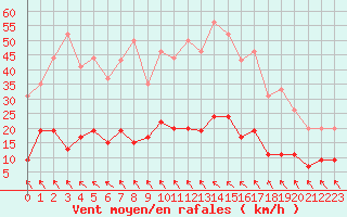 Courbe de la force du vent pour Toulouse-Francazal (31)
