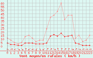 Courbe de la force du vent pour Beaucroissant (38)