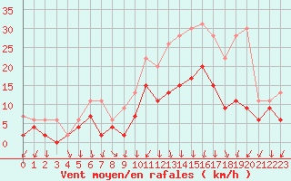 Courbe de la force du vent pour Metz-Nancy-Lorraine (57)