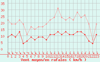 Courbe de la force du vent pour Le Bourget (93)