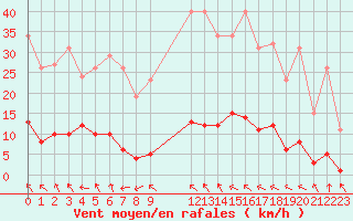 Courbe de la force du vent pour Recoubeau (26)