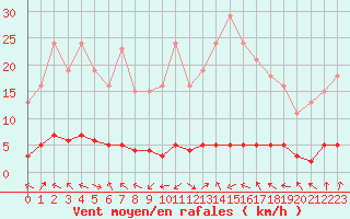 Courbe de la force du vent pour La Lande-sur-Eure (61)