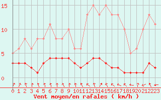 Courbe de la force du vent pour Amiens - Dury (80)