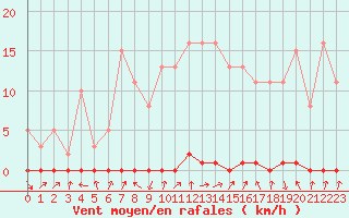 Courbe de la force du vent pour Herbault (41)