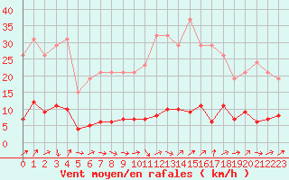 Courbe de la force du vent pour Champagne-sur-Seine (77)