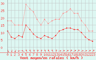 Courbe de la force du vent pour Saint-Michel-Mont-Mercure (85)