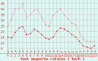 Courbe de la force du vent pour Monts-sur-Guesnes (86)