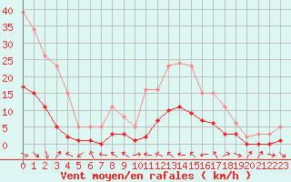 Courbe de la force du vent pour Six-Fours (83)