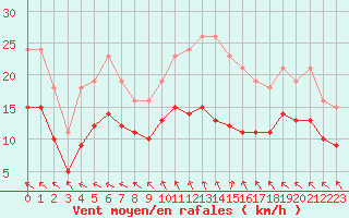 Courbe de la force du vent pour Pouzauges (85)