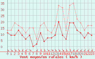 Courbe de la force du vent pour Orlans (45)