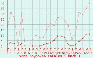 Courbe de la force du vent pour Mouilleron-le-Captif (85)