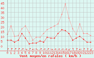 Courbe de la force du vent pour Albi (81)