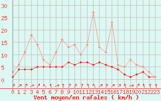 Courbe de la force du vent pour Bridel (Lu)