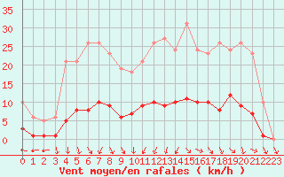 Courbe de la force du vent pour Sainte-Ouenne (79)