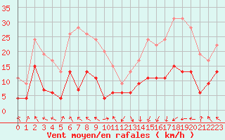 Courbe de la force du vent pour Saint-Girons (09)