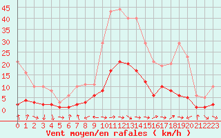 Courbe de la force du vent pour Gjilan (Kosovo)