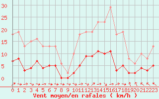 Courbe de la force du vent pour Cerisiers (89)