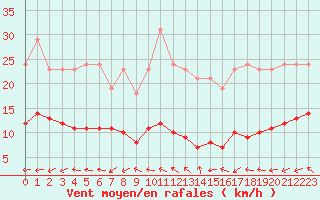 Courbe de la force du vent pour Lemberg (57)