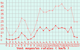 Courbe de la force du vent pour Recoubeau (26)
