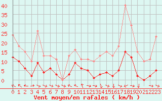 Courbe de la force du vent pour Mazres Le Massuet (09)