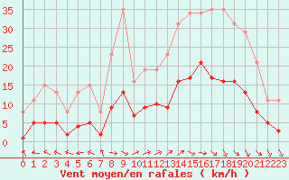 Courbe de la force du vent pour Valleroy (54)