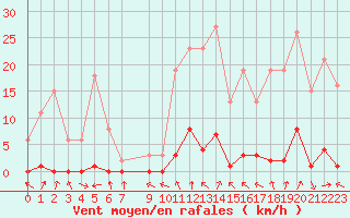 Courbe de la force du vent pour Recoubeau (26)