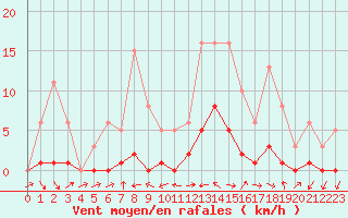 Courbe de la force du vent pour Beaucroissant (38)
