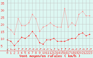 Courbe de la force du vent pour Lemberg (57)