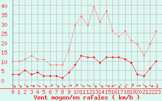 Courbe de la force du vent pour Le Luc (83)