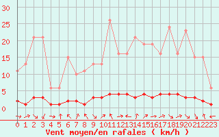 Courbe de la force du vent pour Saclas (91)