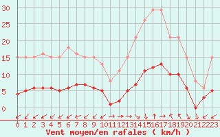 Courbe de la force du vent pour Marseille - Saint-Loup (13)