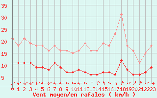 Courbe de la force du vent pour Lemberg (57)