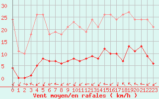 Courbe de la force du vent pour Montredon des Corbires (11)