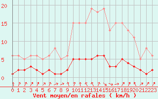 Courbe de la force du vent pour Herserange (54)