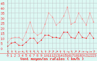 Courbe de la force du vent pour Tour-en-Sologne (41)