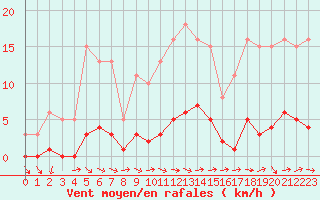 Courbe de la force du vent pour Lagarrigue (81)