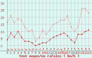 Courbe de la force du vent pour Cerisiers (89)
