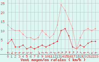 Courbe de la force du vent pour Eygliers (05)