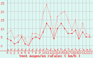 Courbe de la force du vent pour Izegem (Be)