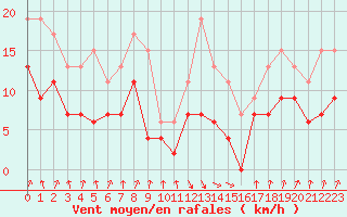 Courbe de la force du vent pour Calvi (2B)