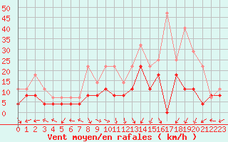 Courbe de la force du vent pour Grenoble/St-Etienne-St-Geoirs (38)