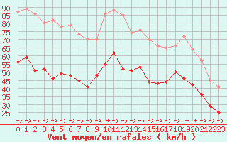 Courbe de la force du vent pour Cap Pertusato (2A)