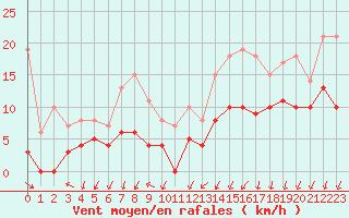 Courbe de la force du vent pour Quimper (29)